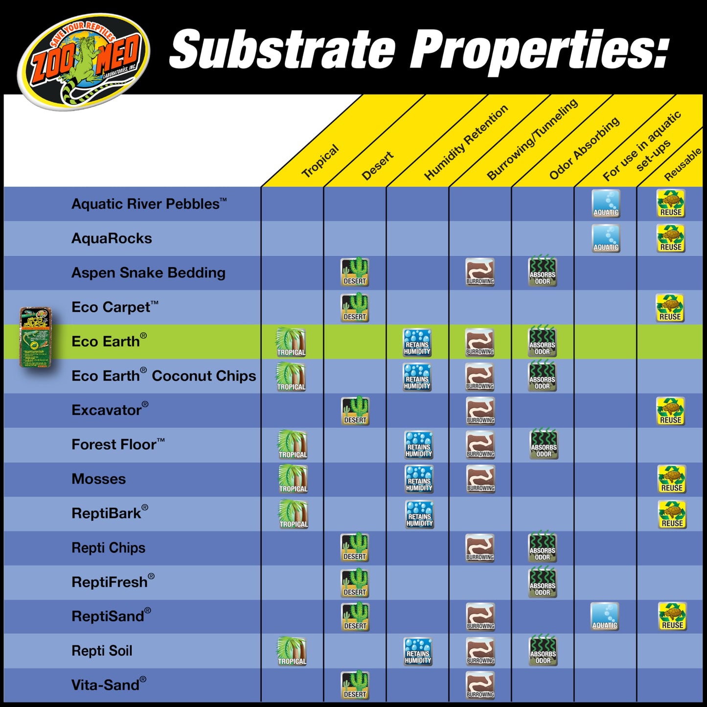 Zoo Med Eco Earth Compressed Coconut Fiber Substrate Reptiles 1 Brick - 3 Pack